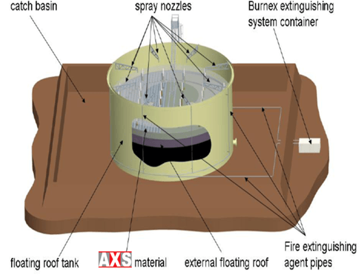 AXS Storage Tank Solution SFRE