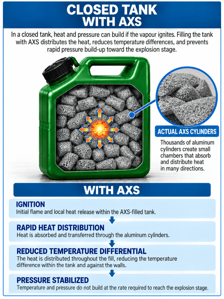 Illustration of a closed fuel tank with AXS Cylinders showing distributed heat, reduced temperature differential, and limited pressure build-up.