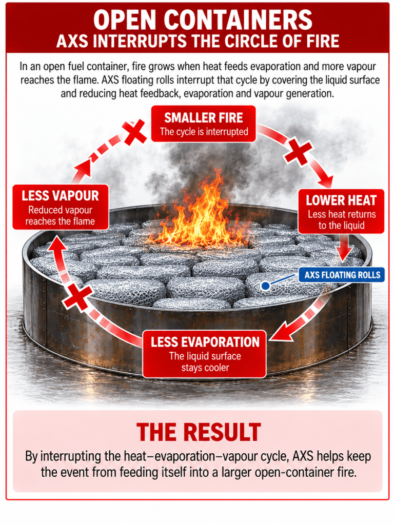 Illustration of AXS Floating Rolls reducing heat feedback, evaporation, and vapor generation in an open fuel container.