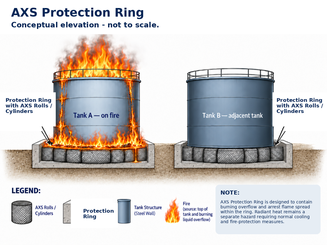 AXS Tank Protection Ring conceptual elevation showing one tank on fire and one adjacent tank.