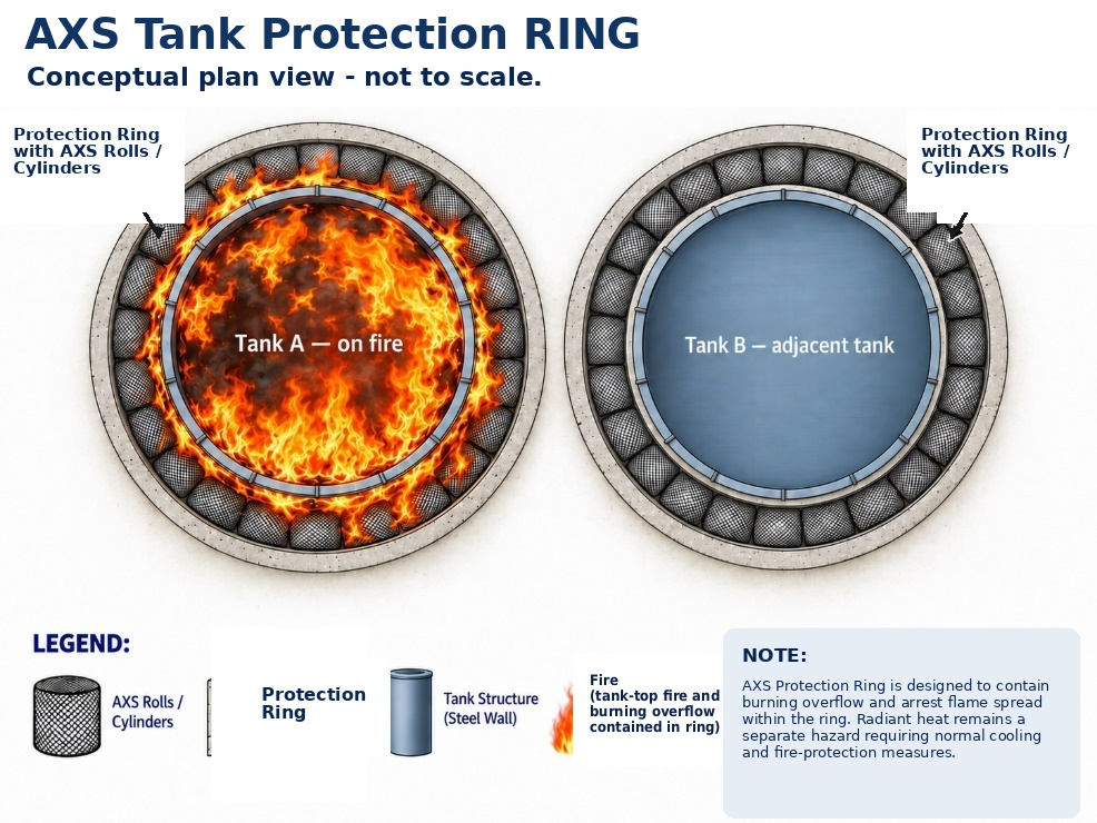 AXS Tank Protection RING conceptual plan view showing one tank on fire and one adjacent tank.