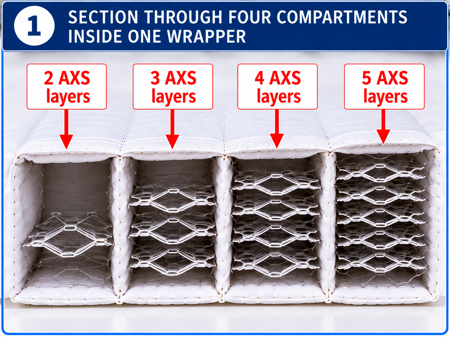 Construction detail 1: four wrapped compartments containing different numbers of AXS layers